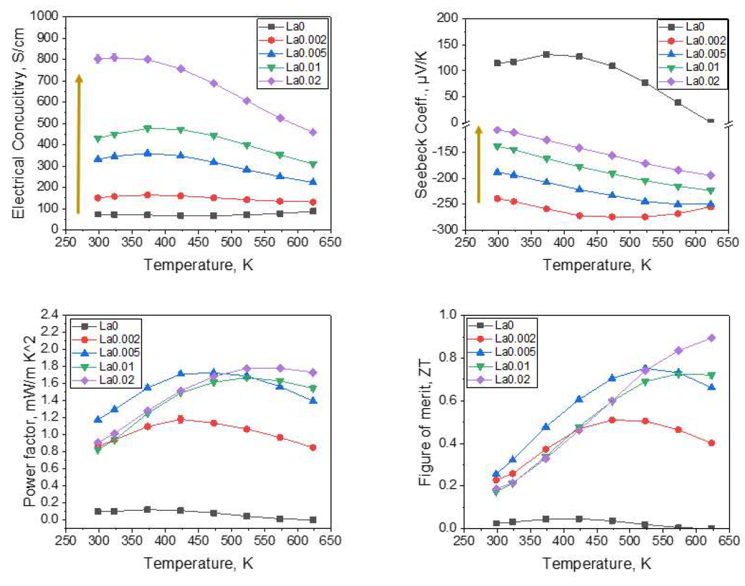 Mg4.0LaxSbBi 샘플의 La 함량 x (x = 0, 0.002, 0.005, 0.01, 0.02)에 대한 열전특성