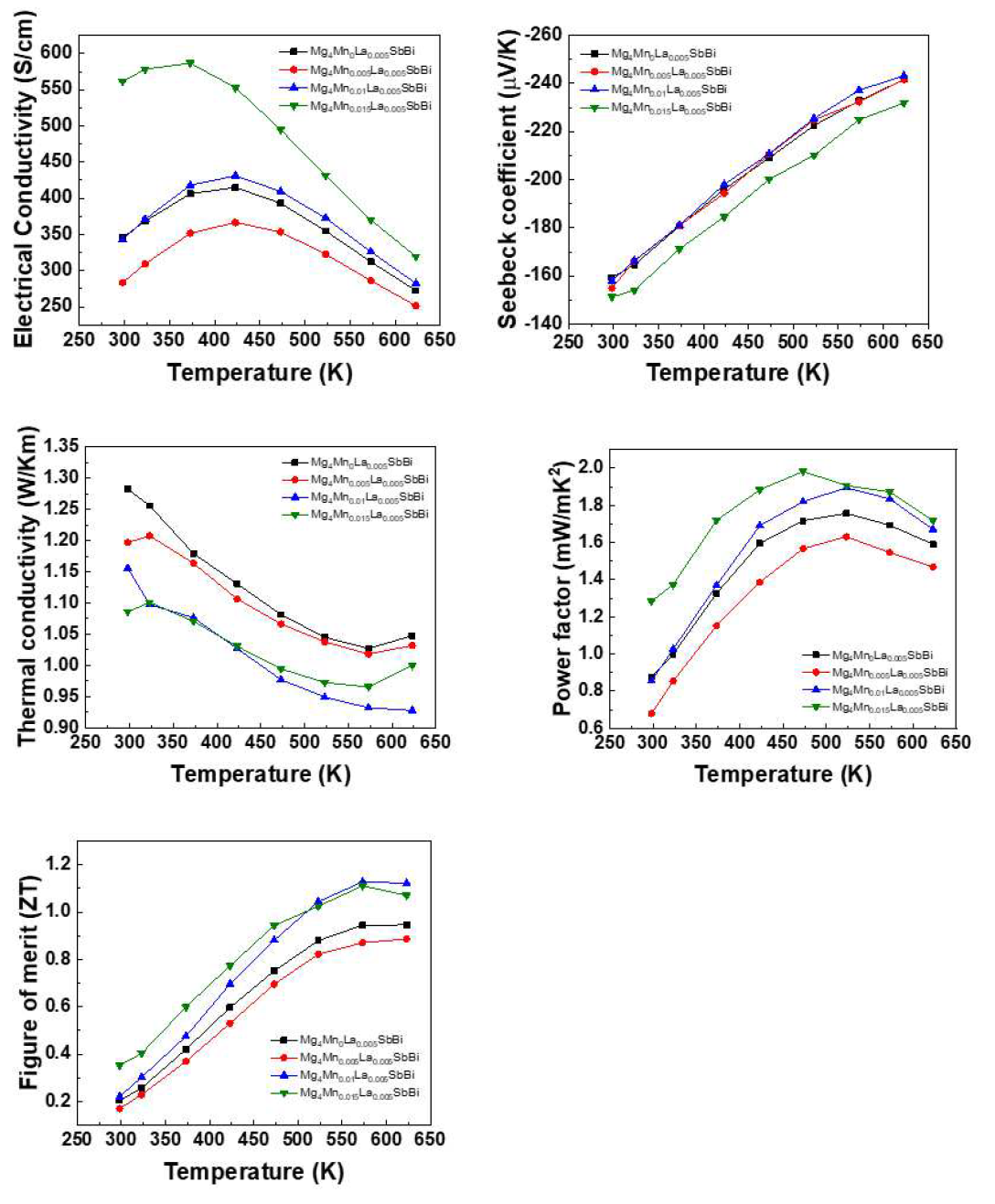 Mg4.0La0.005MnxSbBi (x = 0, 0.005, 0.01, 0.015)의 열전특성