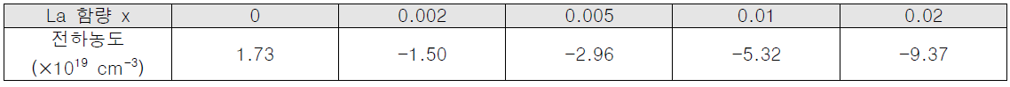 Hall 측정을 통해 얻은 Mg4.0LaxSbBi 샘플의 La 함량에 대한 전하농도