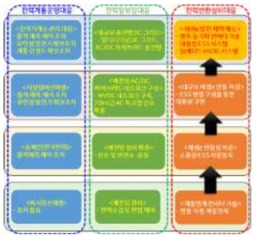 전력계통의 재생에너지 수용성 확대를 위한 대응 전략