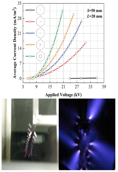 전극형상과 배치에 따른 NTP 발생과 전하방출량