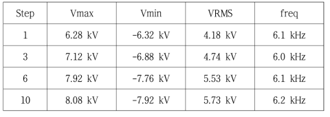 단계(step)에 따른 전압파형 분석