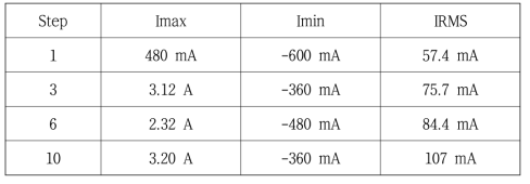 단계(step)에 따른 전류파형 분석