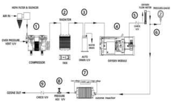 오존발생장치 시작품 계통도