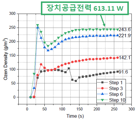 기존 상용 오존발생장치 성능