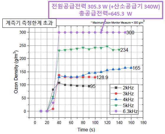 본 연구개발과제를 통해 제작된 오존발생장치 성능