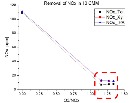 처리유속 10 CMM에서의 VOCs 존재 하 오존유입량에 따른 NOx 처리 거동