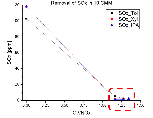 처리유속 10 CMM에서의 VOCs 존재 하 오존유입량에 따른 SOx 처리 거동