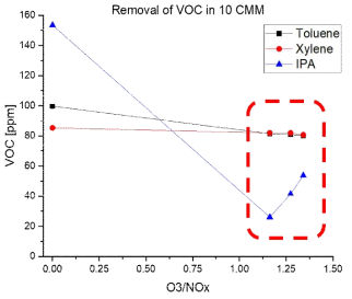 처리유속 10 CMM에서의 오존유입량에 따른 VOCs 처리 거동