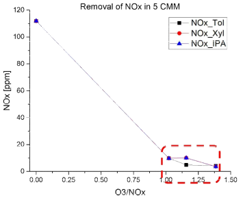 처리유속 5 CMM에서의 VOCs 존재 하 오존유입량에 따른 NOx 처리 거동