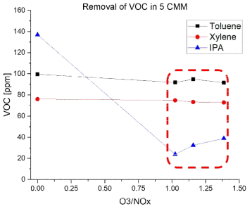 처리유속 5 CMM에서의 오존유입량에 따른 VOCs 처리 거동