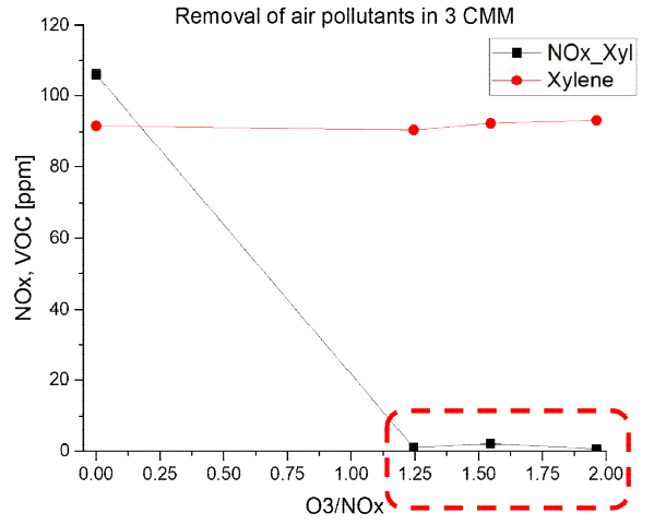 처리유속 3 CMM에서의 자일렌 존재 하 오존유입량에 따른 NOx 처리 거동