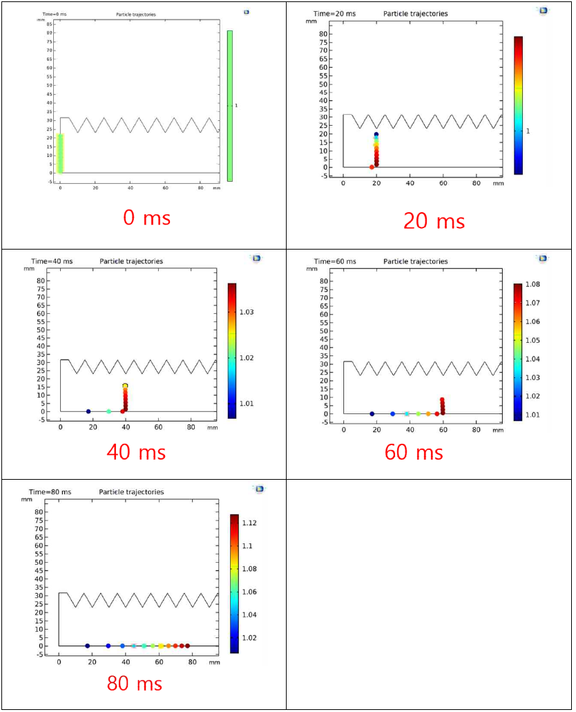 Particle Tracing for Fluid Flow physics 계산결과