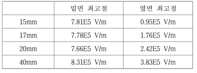 전극 간격에 따른 전계 최고값