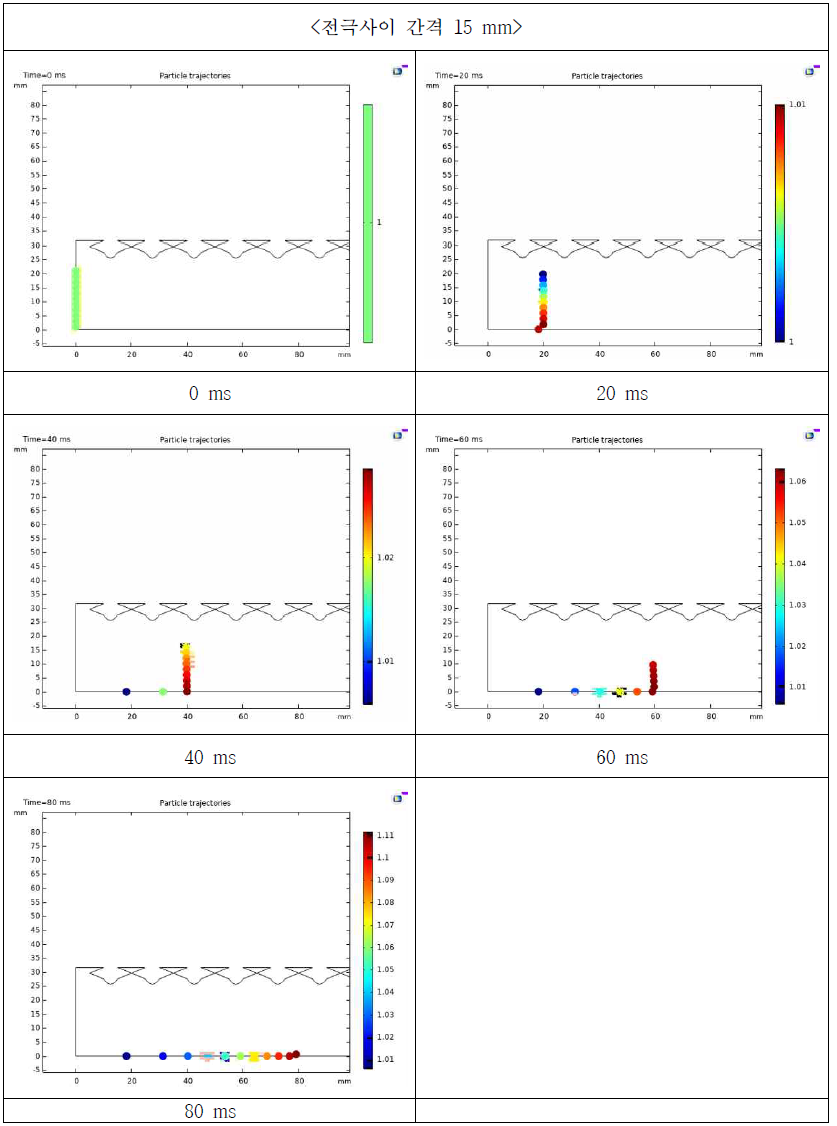 전기집진기 코로나 방전 전극별 처리결과, 전극사이 간격 15mm