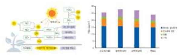 초미세먼지(PM2.5) 2차 생성 과정 및 주요 지역별 미세먼지 성분 구성, 출처: 설비저널 47(10), 2018.10, 106-111