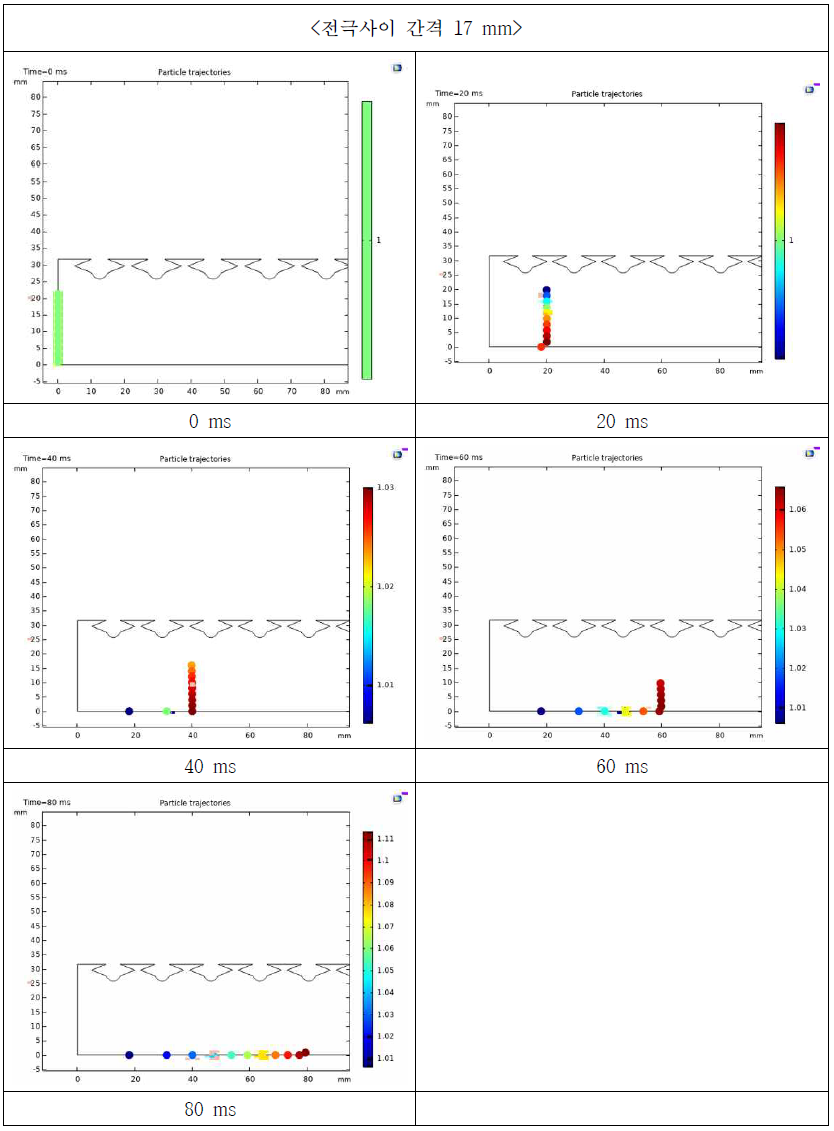전기집진기 코로나 방전 전극별 처리결과, 전극사이 간격 17mm