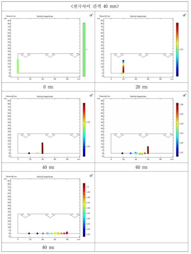 전기집진기 코로나 방전 전극별 처리결과, 전극사이 간격 40mm