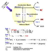 TiO₂ 광촉매 반응의 메커니즘을 나타낸 모식도와 반응식