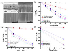 광촉매 TiO2 나노튜브 구조체의 형상 (a) 및 광촉매 유기화홥물질 분해 효율 분석, TiO2 박막필름 (compact), TiO2 나노튜브 층 두께 1, 5, 10 μm, 유기화합물 (b) AO7, (c) 4-CP, (d) DCA