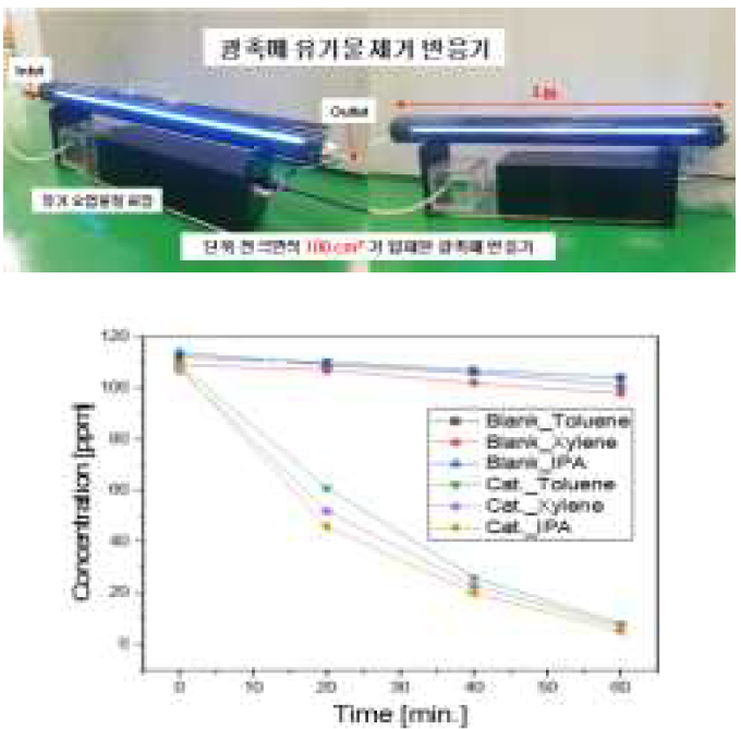 광촉매 유기화합물질 제거 반응기 및 톨루엔, 자일렌, IPA (Iso-Propyl Alcohol) 제거 효율