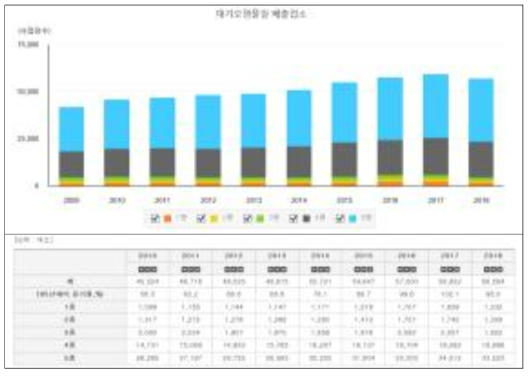 출처: e-나라지표국정모니터링지표 ‘대기오염물질 배출업소현황’