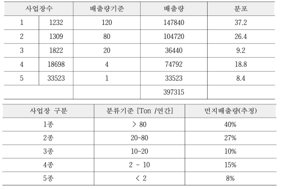 상기 사업장 수와 배출량 기준 추정치 (KERI 자체분석)