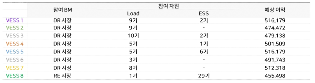 다수 비즈니스 모델 고려 시 자원 배치 결과