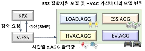 DR 사업모델을 위한 V.ESS 자원 구성