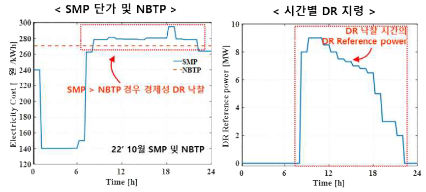 (左)SMP 단가 및 NBTP (右)시간별 DR 지령