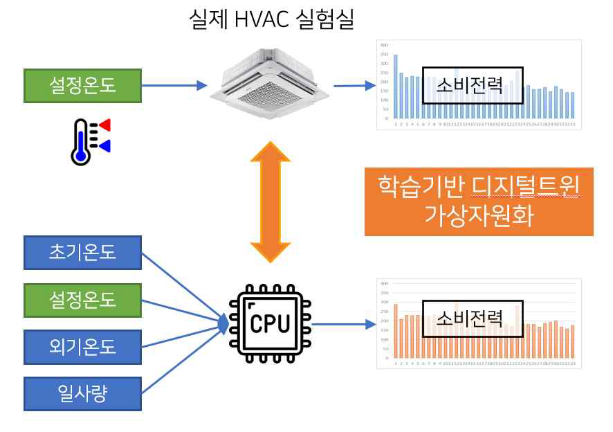 HVAC 디지털트윈 모델화