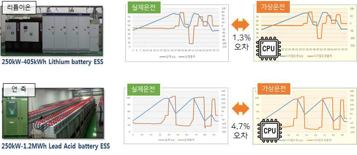 ESS 디지털트윈 모델화