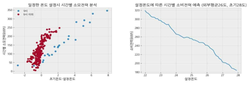 HVAC 응답성 검토