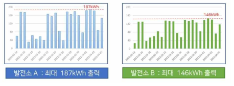 PV별 실제 최대 출력 검토