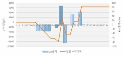 ESS 자원 기회비용 검토