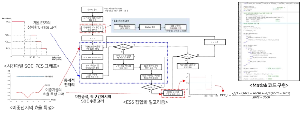 ESS 자원 집합화 알고리즘