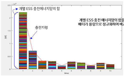 개별 ESS 자원 충전분배 결과