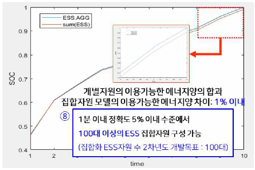 ESS 집합자원 모델의 정확도 분석 결과