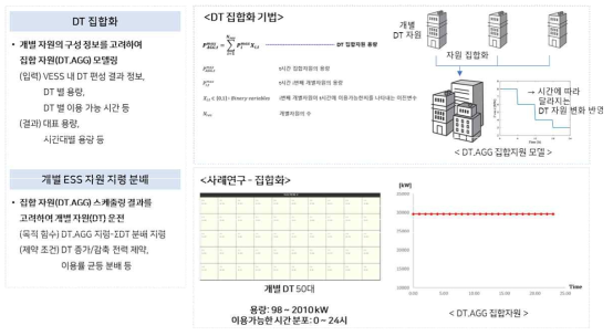 Load 집합자원 최적 운영 기법 개발