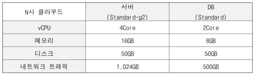 Pro-VPP 운영 플랫폼 클라우드 서비스 사양