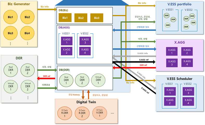 Pro-VPP 운영플랫폼 핵심 모듈 연계 구조