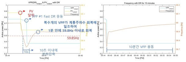 Fast DR사업 응동 결과