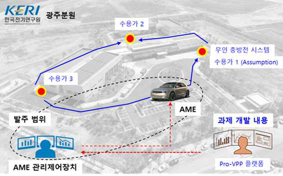 가상발전 참여형 V2G 전기자동차 실증안