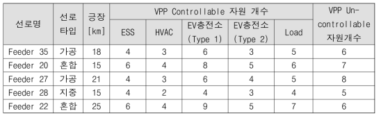 배전계통 모델링 #1 사양 및 유연성 자원 개수