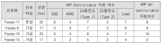 배전계통 모델링 #2 사양 및 유연성 자원 개수