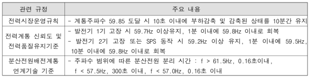 Fast DR 관련 규정 내용