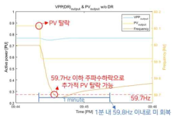 VPP의 Fast DR 응동이 없는 경우