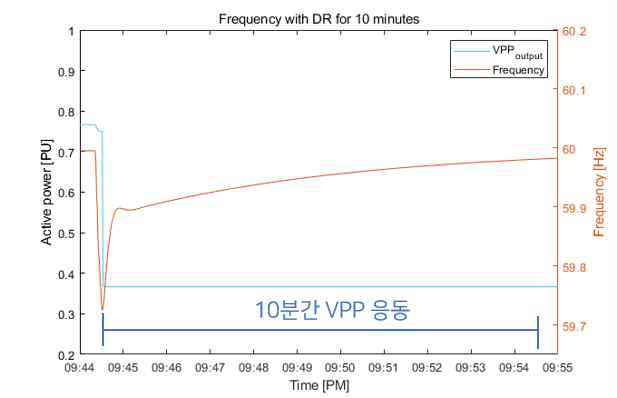 VPP가 Fast DR에 응동한 경우(조건 2)