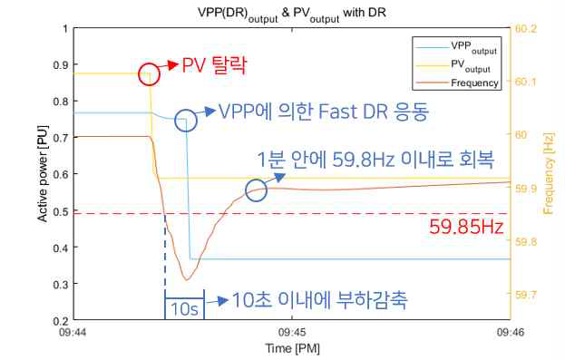 VPP가 Fast DR에 응동한 경우(조건 1)