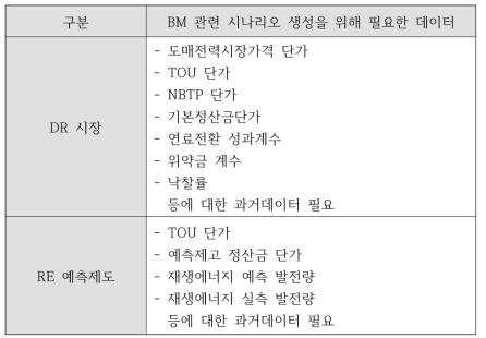 시나리오 생성을 위해 필요한 요소